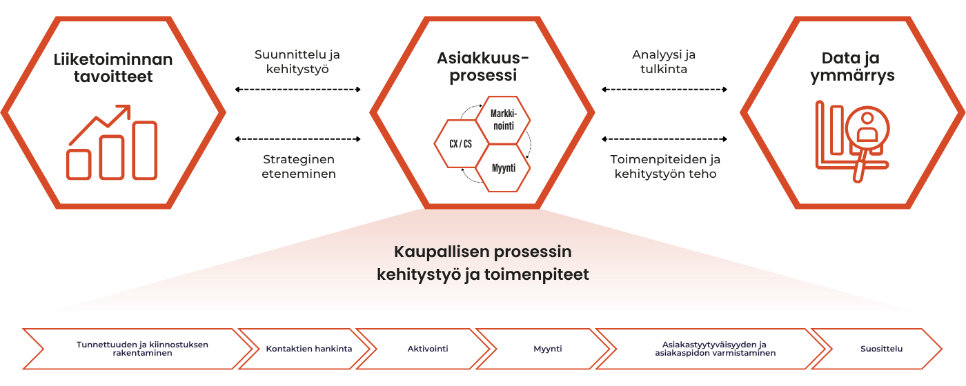 kaupallisen-prosessin-kehitystyo-ja-toimenpiteet